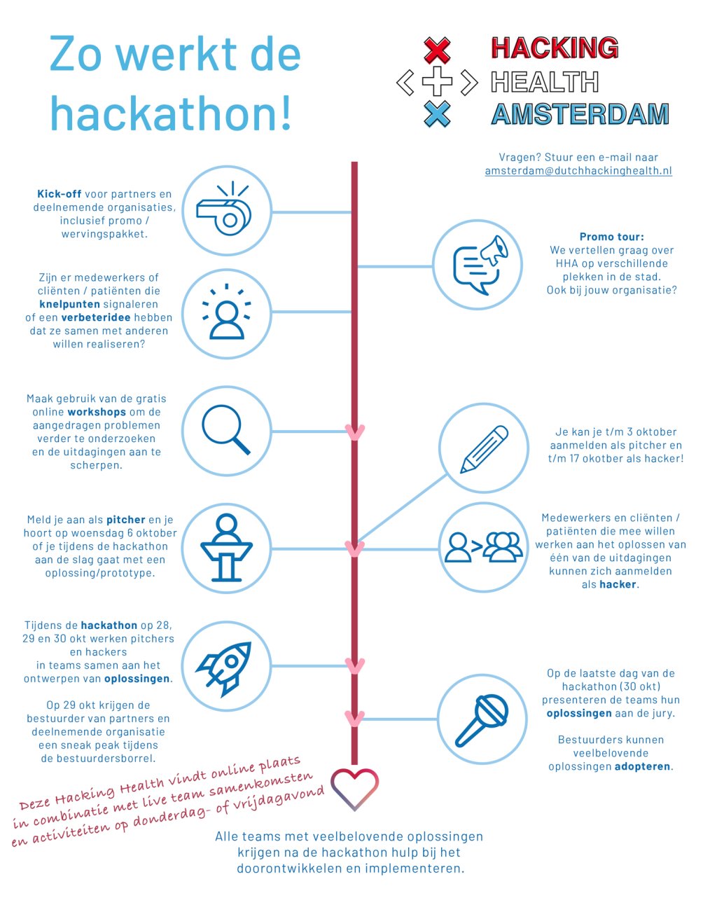 Overzicht van hoe een hackathon werkt