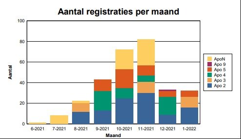 Aantal registraties per maand