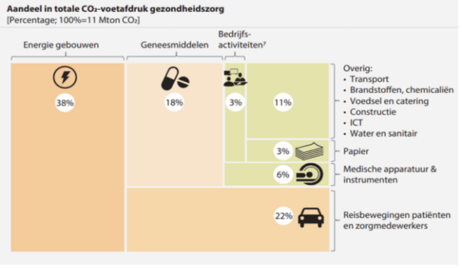 Aandeel in totale CO2-voetafdruk gezondheidszorg