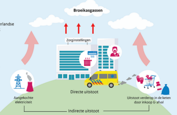 uitstoot gezondheidszorg