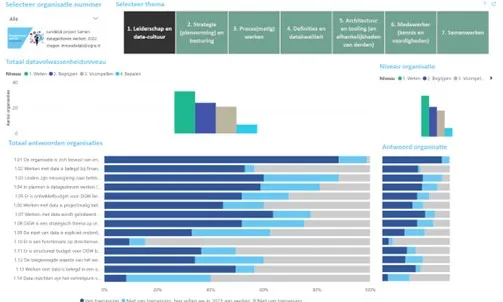 Dashboard Samen datagedreven werken