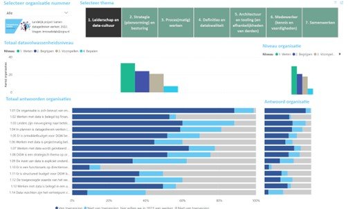 Dashboard Samen datagedreven werken