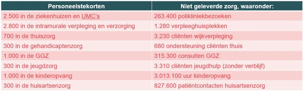Omgekeerde prognoses Amsterdam
