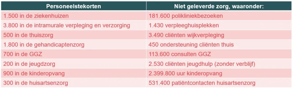 Omgekeerde prognoses NHN