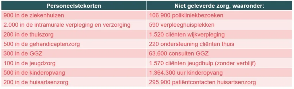 Omgekeerde prognoses ZaWa