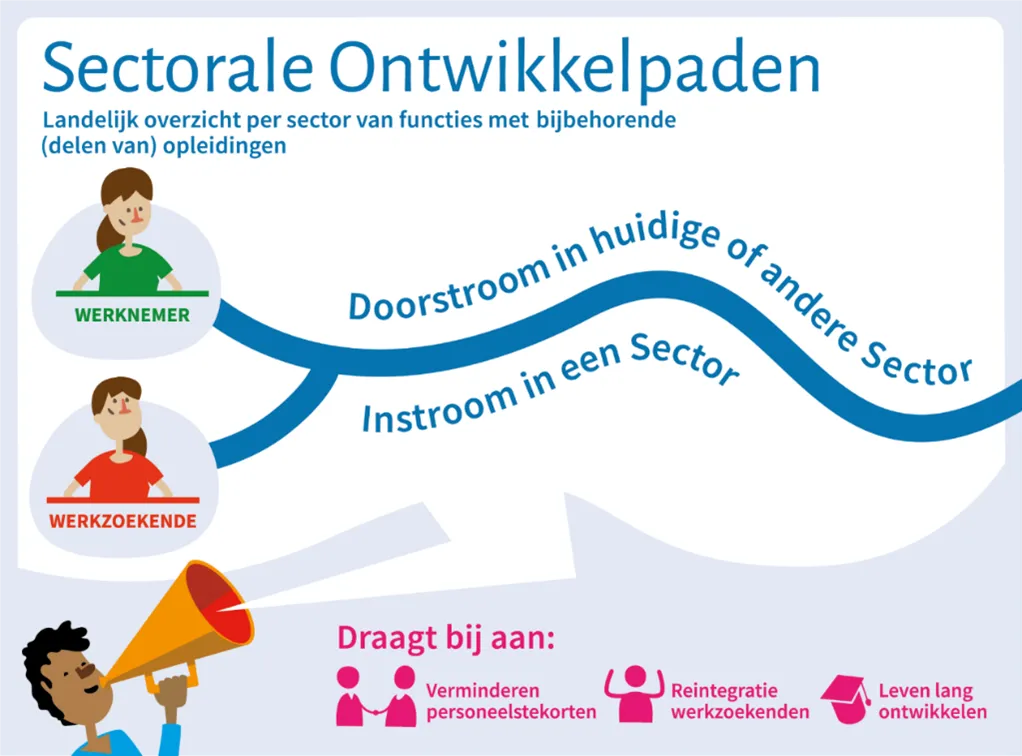 sectorale ontwikkelpaden