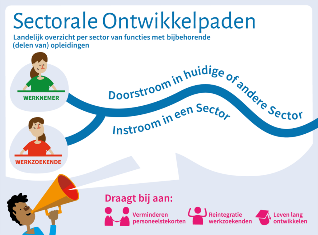 sectorale ontwikkelpaden