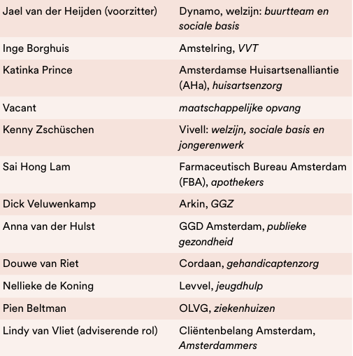 regiobestuurstafel amsterdam