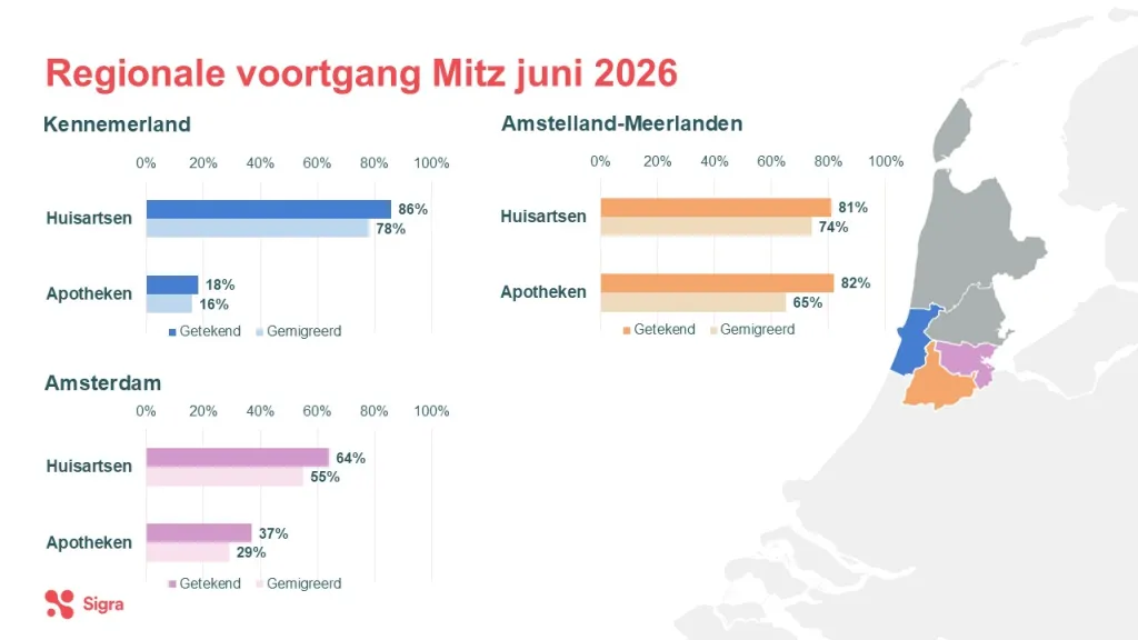 Voortgang Mitz juni 2026