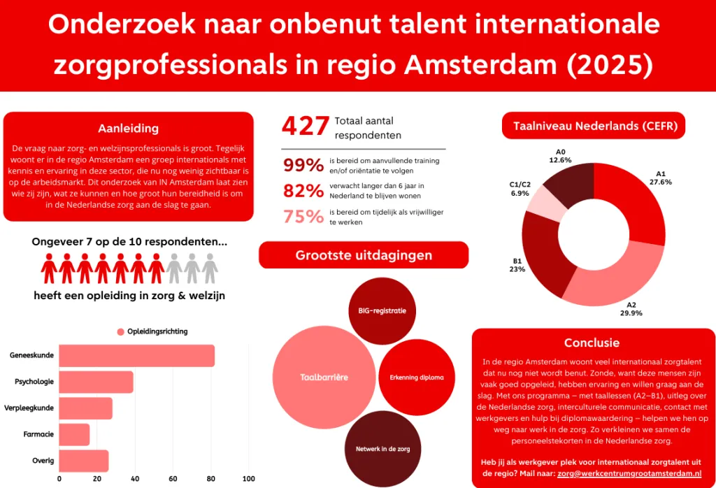 infographic onderzoek onbenut zorgtalent